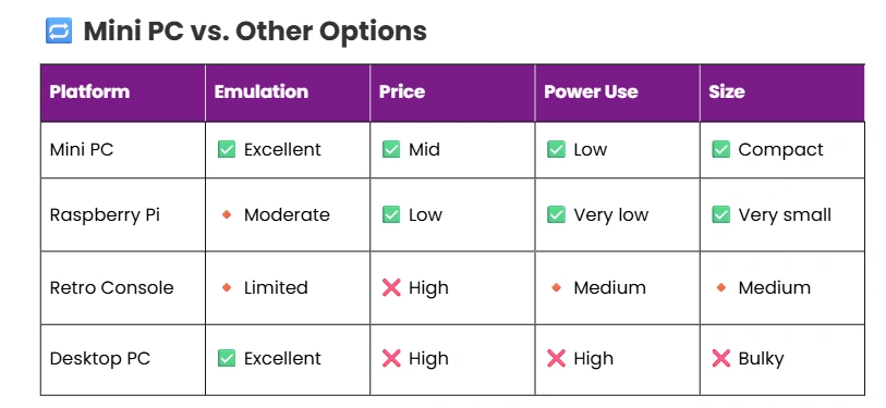 mini PC vs other options for Emulation