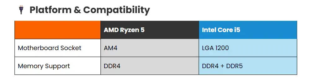 Platform and Compatibility of Ryzen 5 vs Intel i5