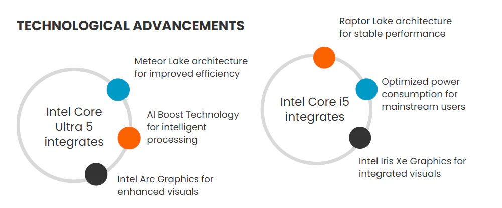Technological Advancements
