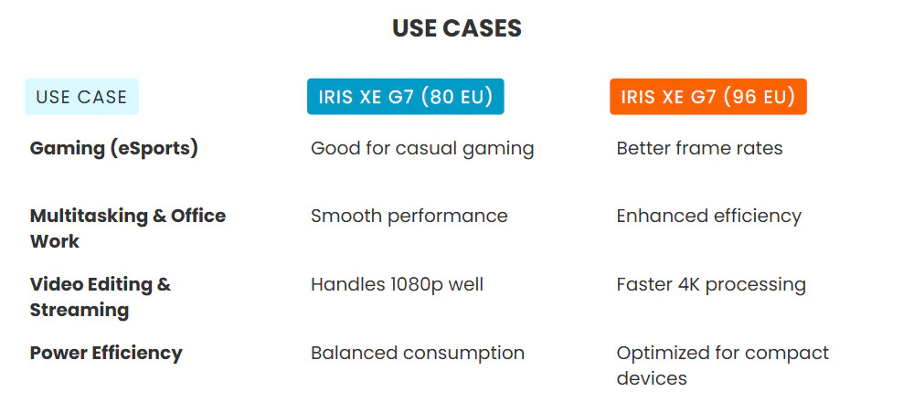 use cases of Iris Xe Graphics