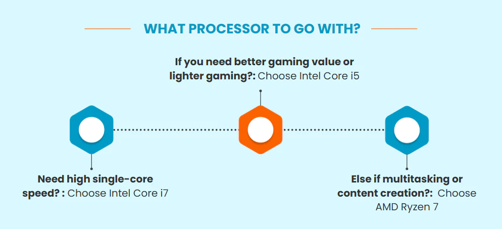 How to choose processor