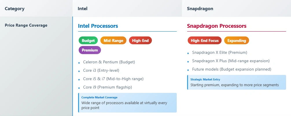 snapdragon-vs-intel-price-range
